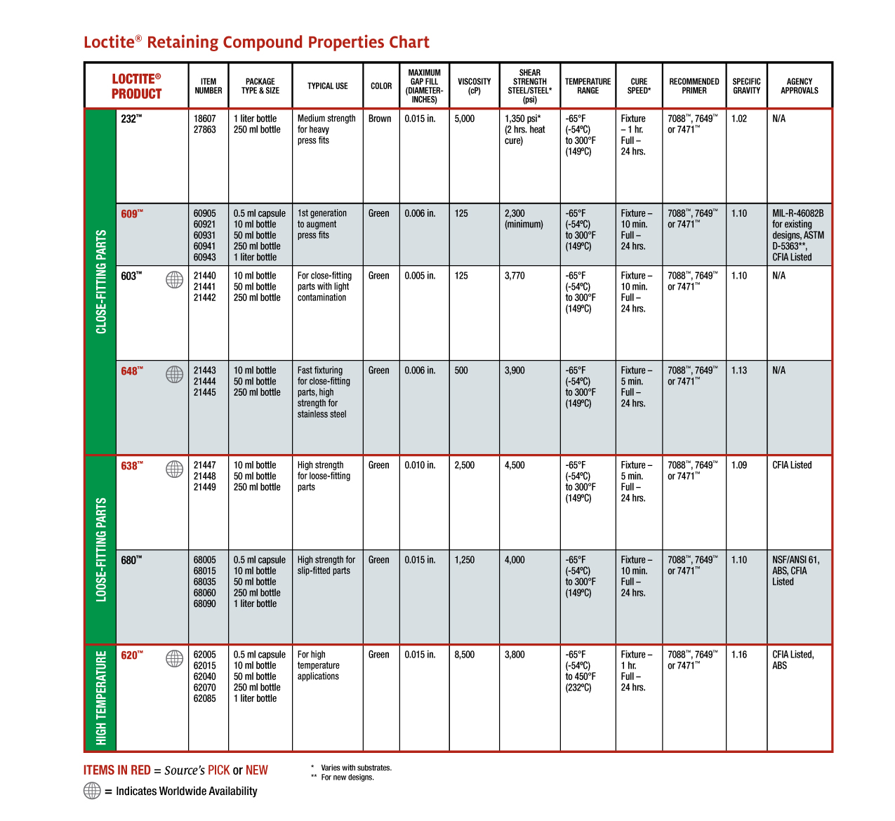 Loctite Retaining Compound Chart