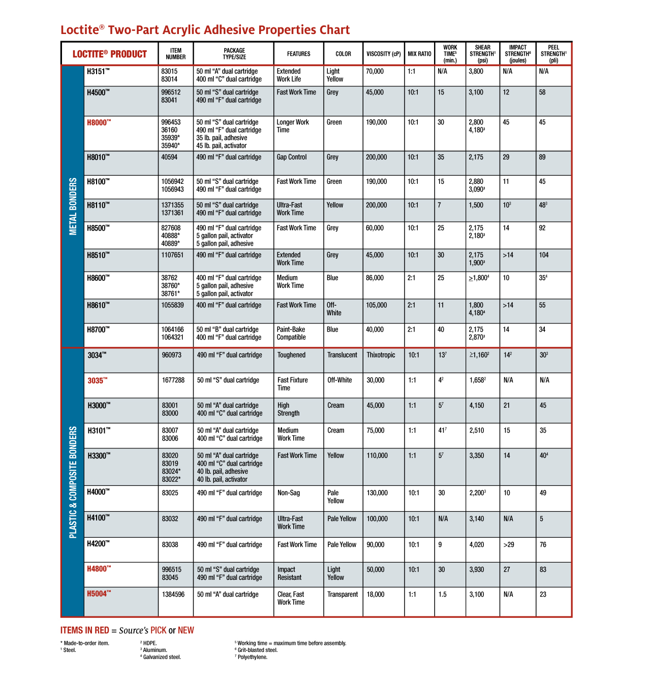 Loctite TwoPart Acrylic Adhesives